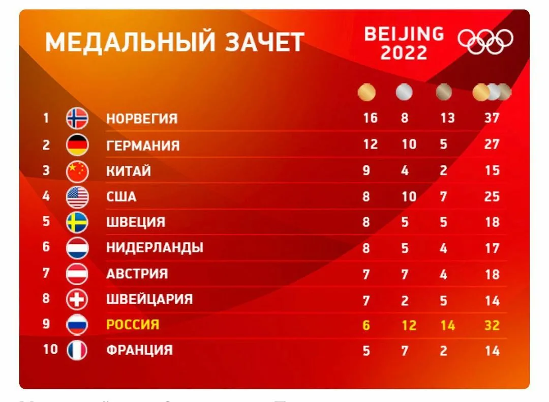 На каком месте россия олимпийские. Медальный зачёт олимпиады в Пекине 2022. Пекин 2022 медальный зачет.