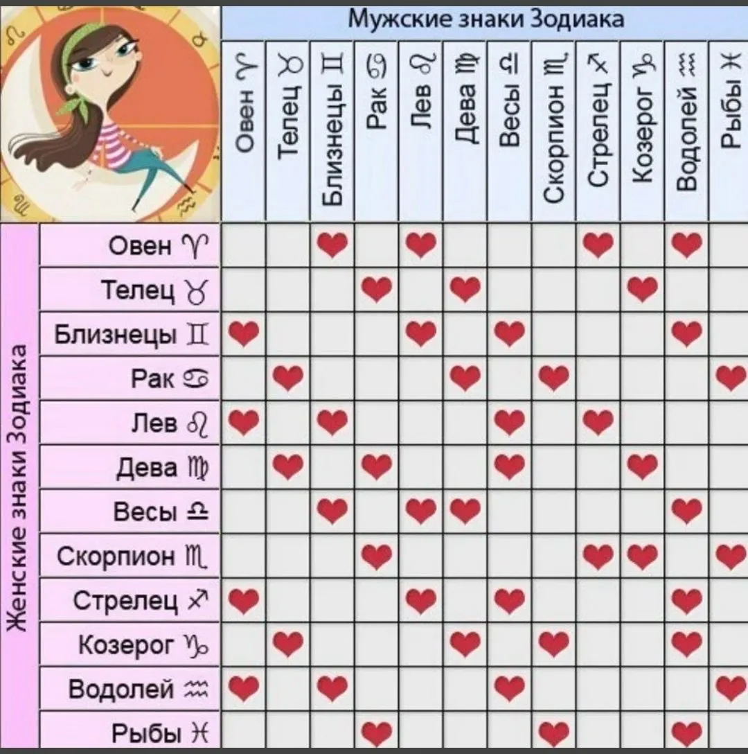 Гороскоп на любовь по знакам. Совместимость знаков зодиака. Таблица совместимости знаков зодиака. Гороскоп совместимости по знакам зодиака. Совместисрсиь знакрв ЗЗ.