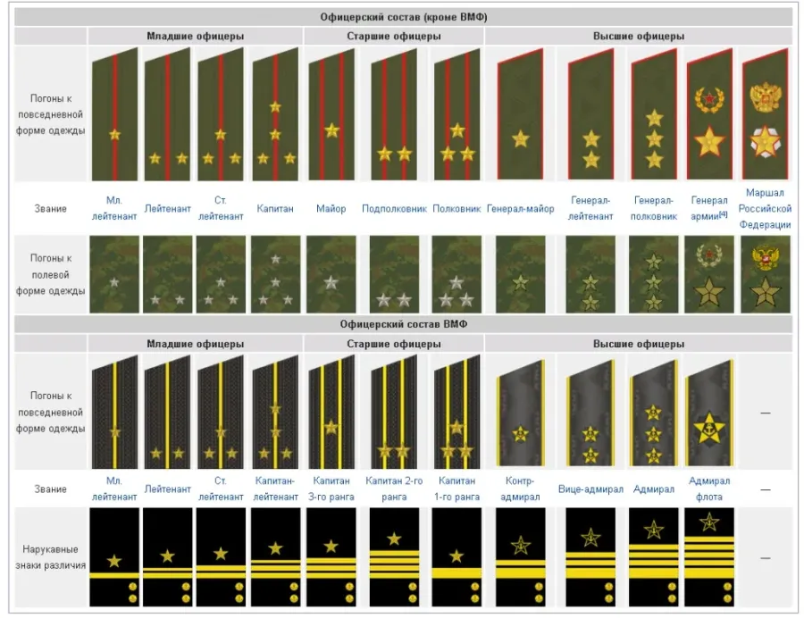 Младший сержант это офицер или нет. Воинские звания в Российской Федерации и погоны. Погоны и звания в армии России по возрастанию. Звания и погоны сухопутных войск Российской армии. Высшие воинские звания Российской Федерации и погоны.